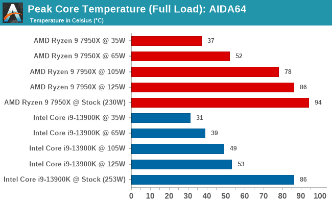 13900K_7950X_AIDA_peak_Coretemp.png
