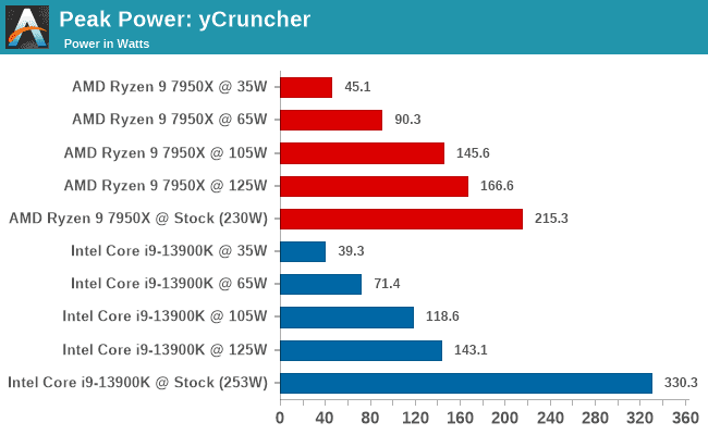 13900K_7950X_yCruncher_peak_Power.png
