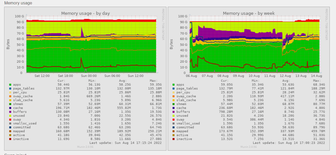 2022-08-14 17_19_04-pve2.grote.lan (Munin __ grote.lan __ pve2.grote.lan) - Vivaldi.png
