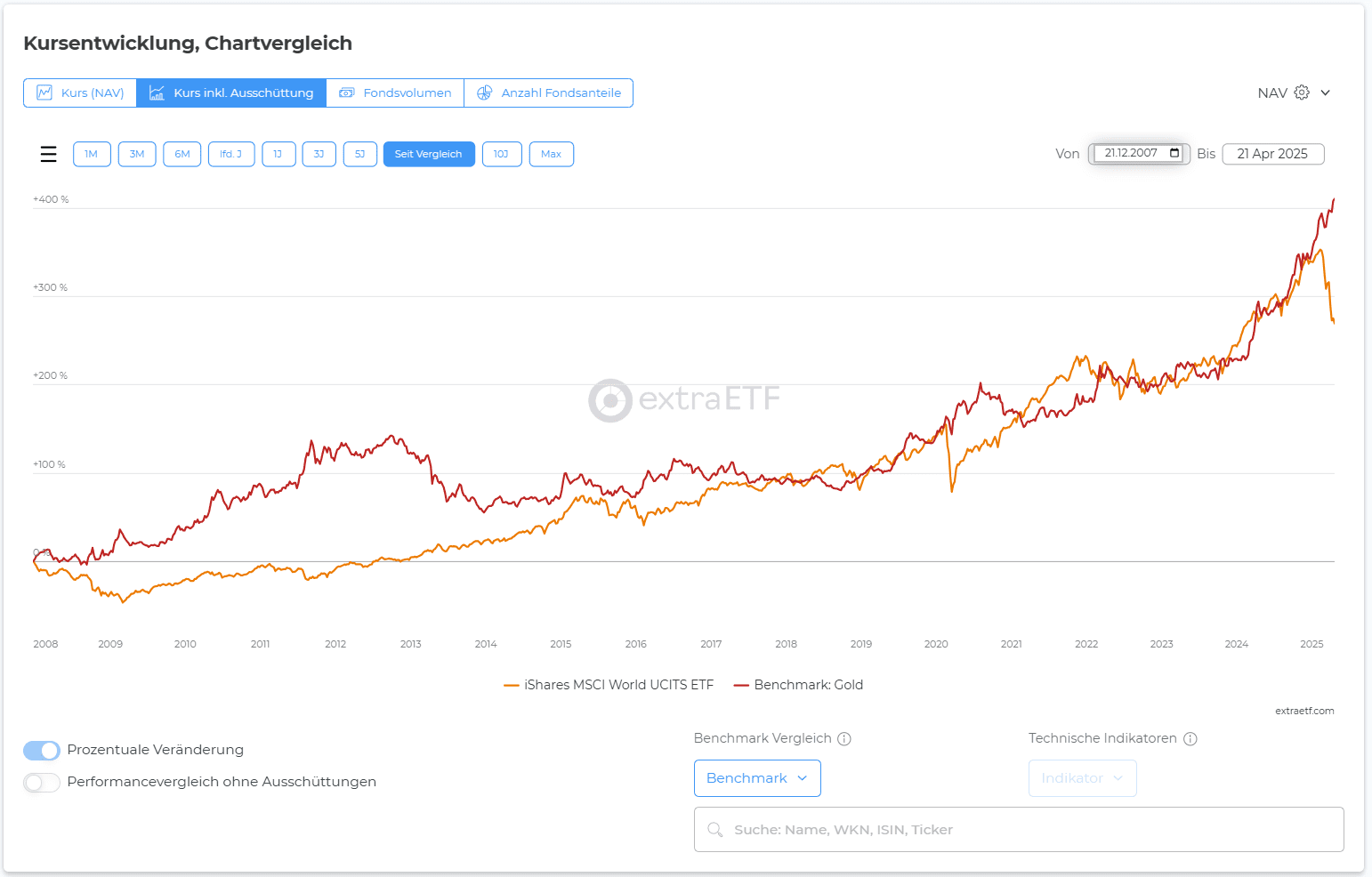 2025-04-22 20_12_37-iShares MSCI World UCITS ETF _ IE00B0M62Q58 _ A0HGV0 – Opera.png