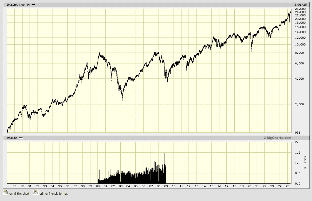 2025-06-04 20_27_28-DAX, DX_DAX Advanced Chart - (XEX) DX_DAX, DAX Stock Price - BigCharts.com...png