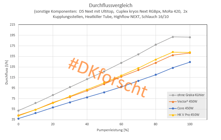 Durchflussvergleich Durchfluss über Pumpenleistung.png