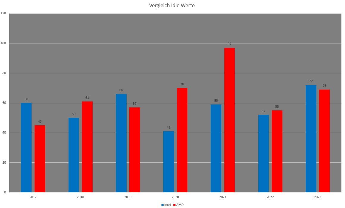 Idle Werte Intel-AMD_2023.jpg
