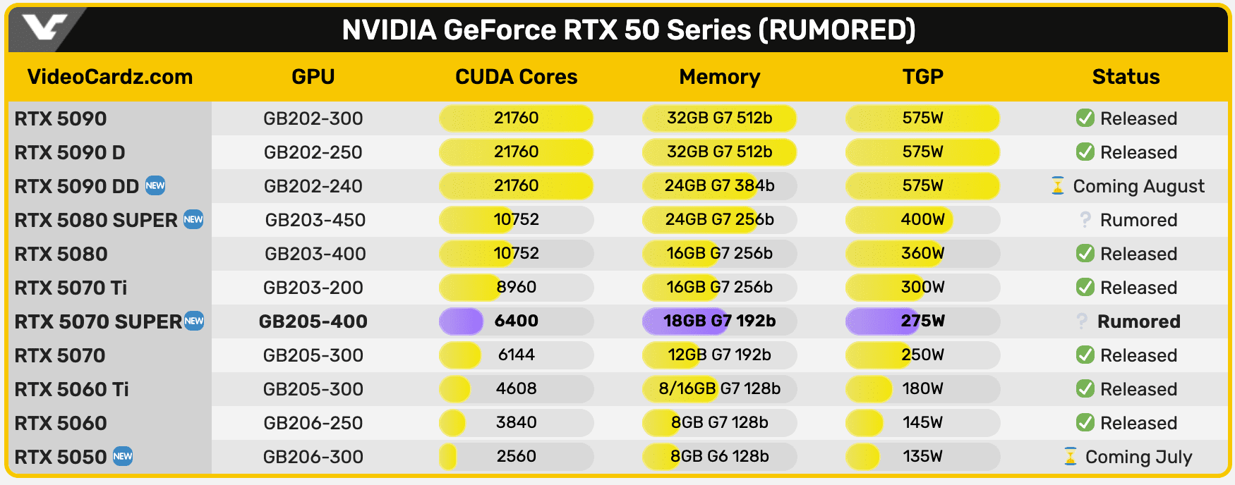NVIDIA GeForce RTX 5070 SUPER reportedly features 6400 CUDA cores and 18GB memory - VideoCardz...png