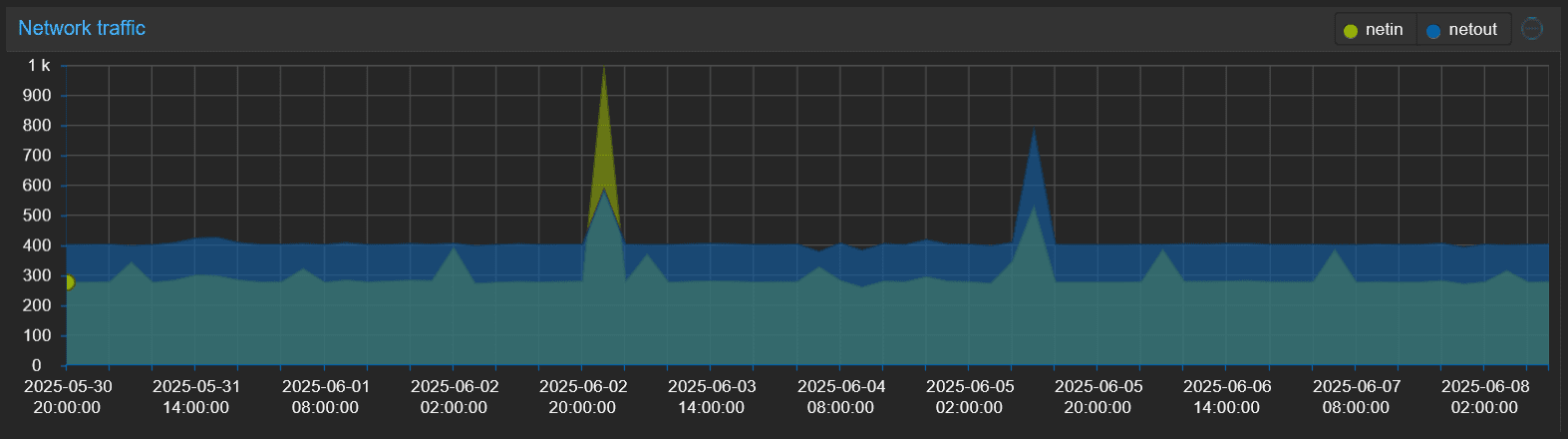 Screenshot 2025-06-08 at 11-47-53 pve - Proxmox Virtual Environment.png