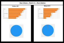 Patch 4.1 DX11 vs Vulkan test Ruin.jpg